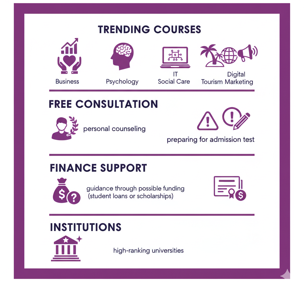 MAR Education free servicies Graphic showcasing trending courses, consultation services, finance support, and institutions.